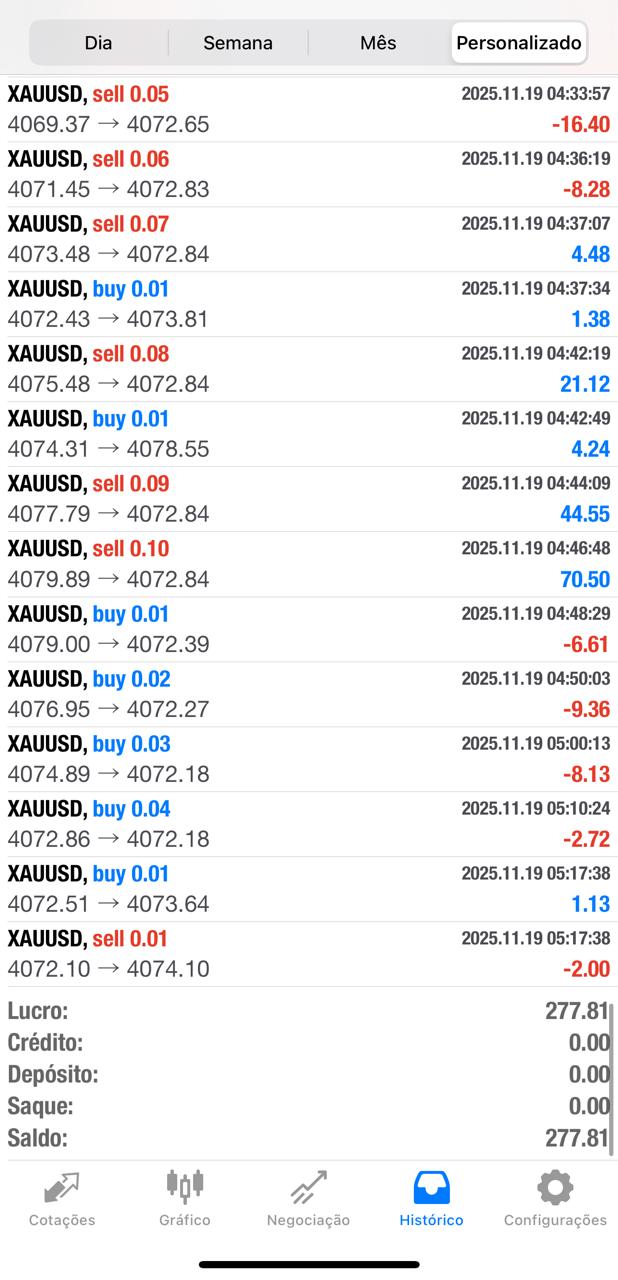 Resultado de uma semana em uma conta de apenas 00 dólares